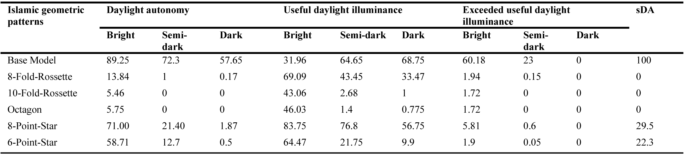 Annual daylight simulation through Climatic-based metrics evaluation for South façade with thickness of 15 cm.