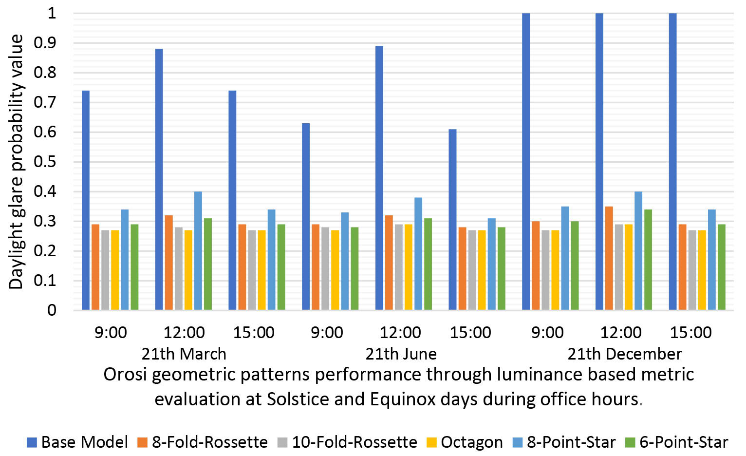 Daylight glare probability of Orosi geometric patterns with thickness of 15 cm at Solstice and Equinox days during office hours.