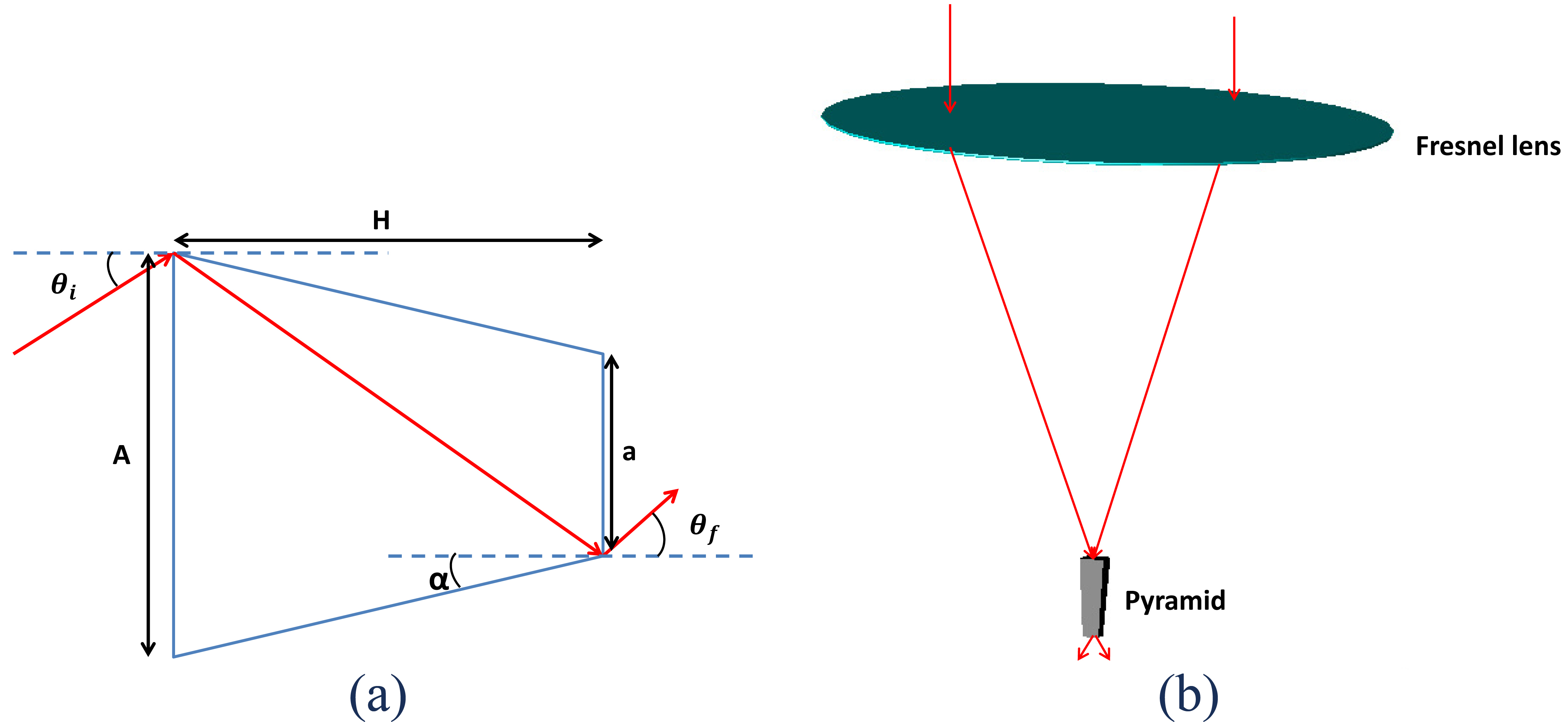 Schematic view of pyramid (a) 2D and (b) 3D.