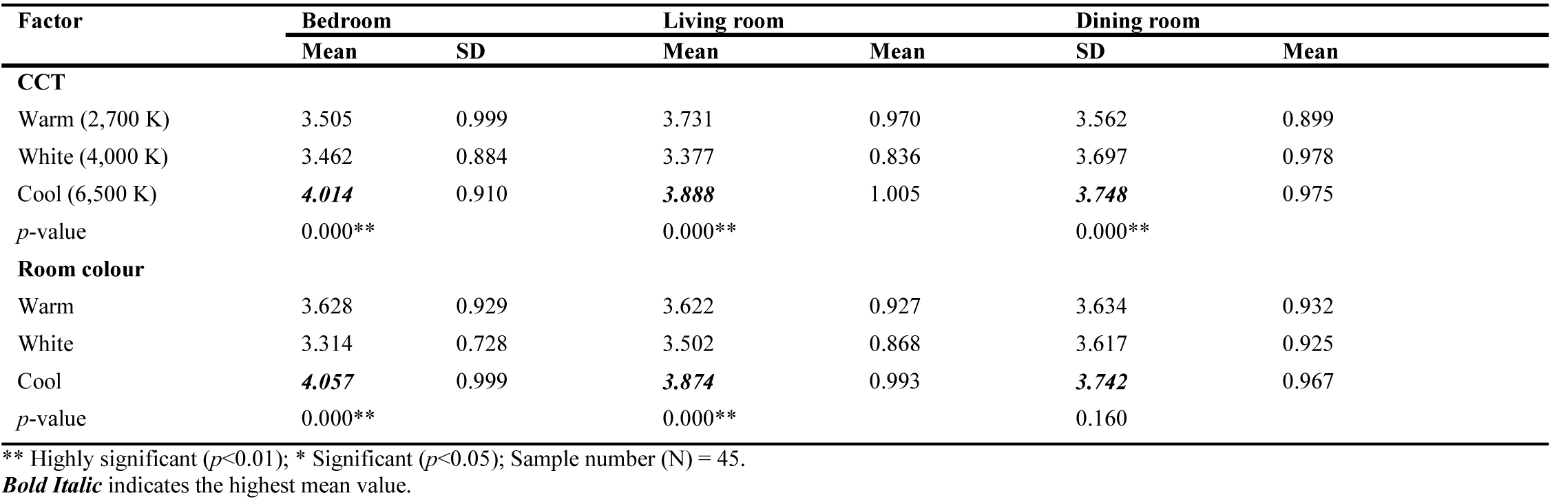 Mean, standard deviation, and significant level of cognitive performance from the effects of the CCT and colour of the room in the nursing home.