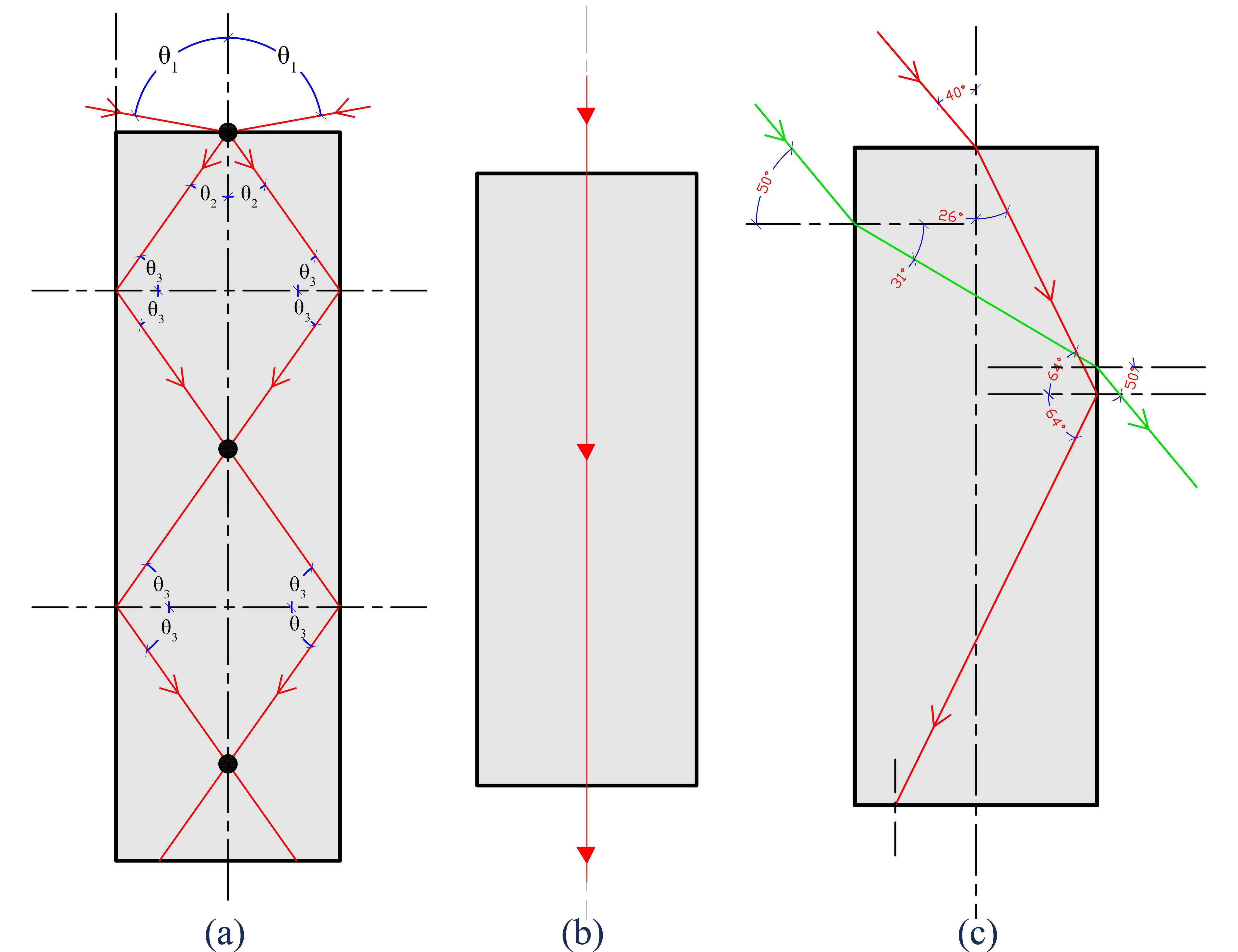 Geometrical analysis for the light ray that enters the acrylic glass panel: (a) light rays intersect along the central axis, (b) angle 90º, and (c) angle 50º.