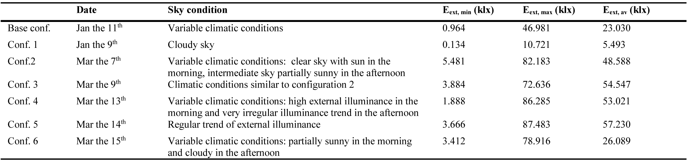 Date, sky conditions, maximum, minimum and average values of external illuminance for each test.