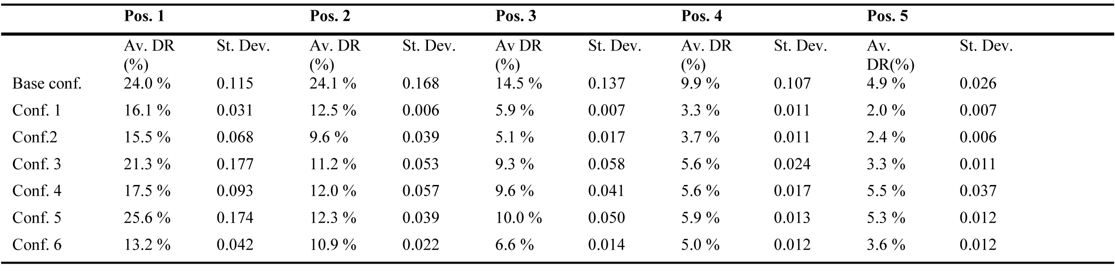 Average DR % and standard deviations for all the tests.