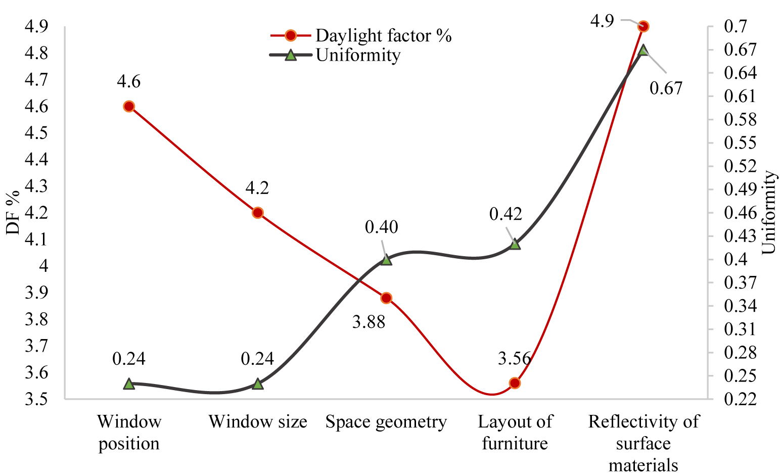 The impact of different variables on daylight factor and uniformity rate.