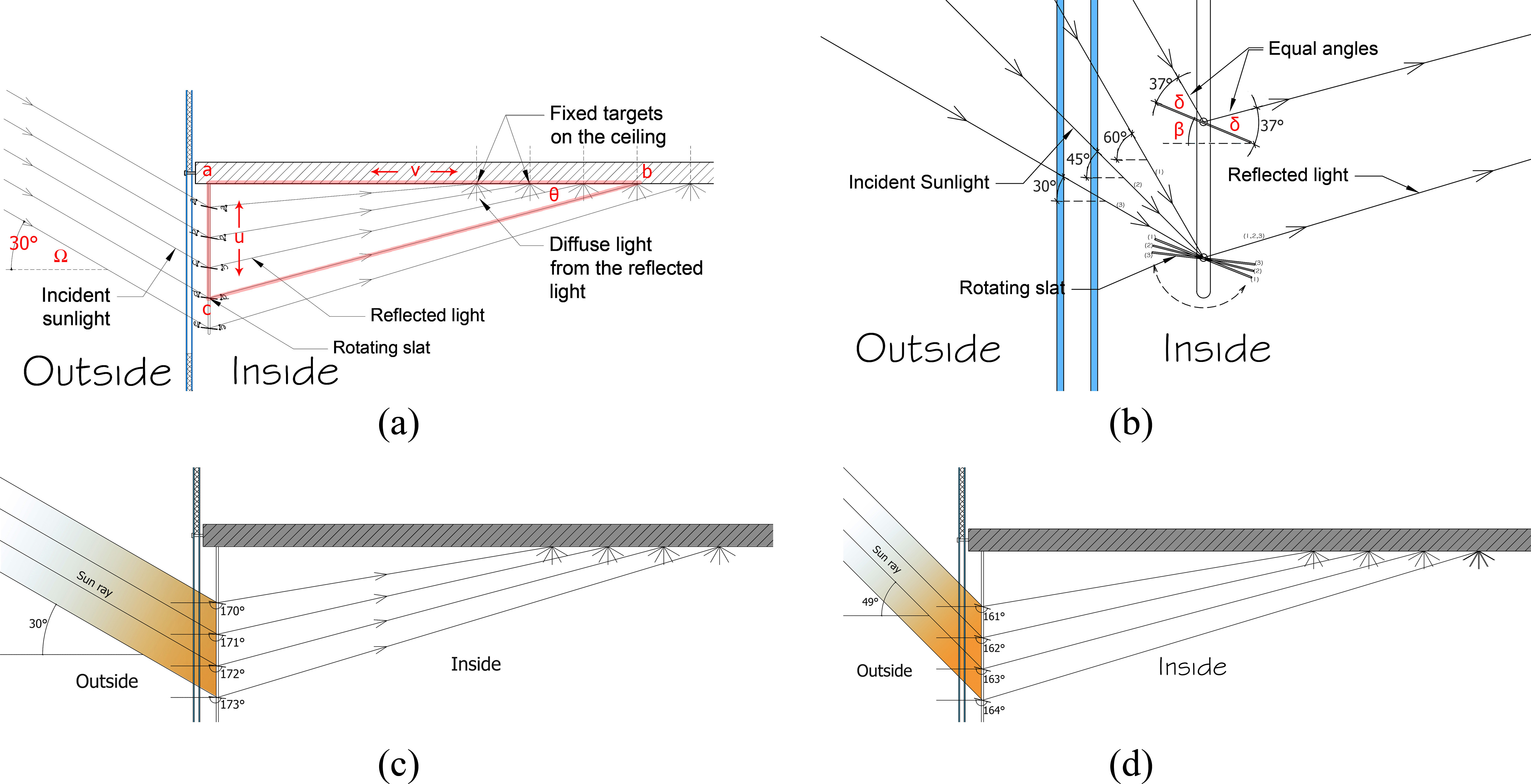 (a) and (b) Cross-sectional view showing the angles of the incident and reflected light. (c) and (d) Illustrating same response with different solar altitudes [26].