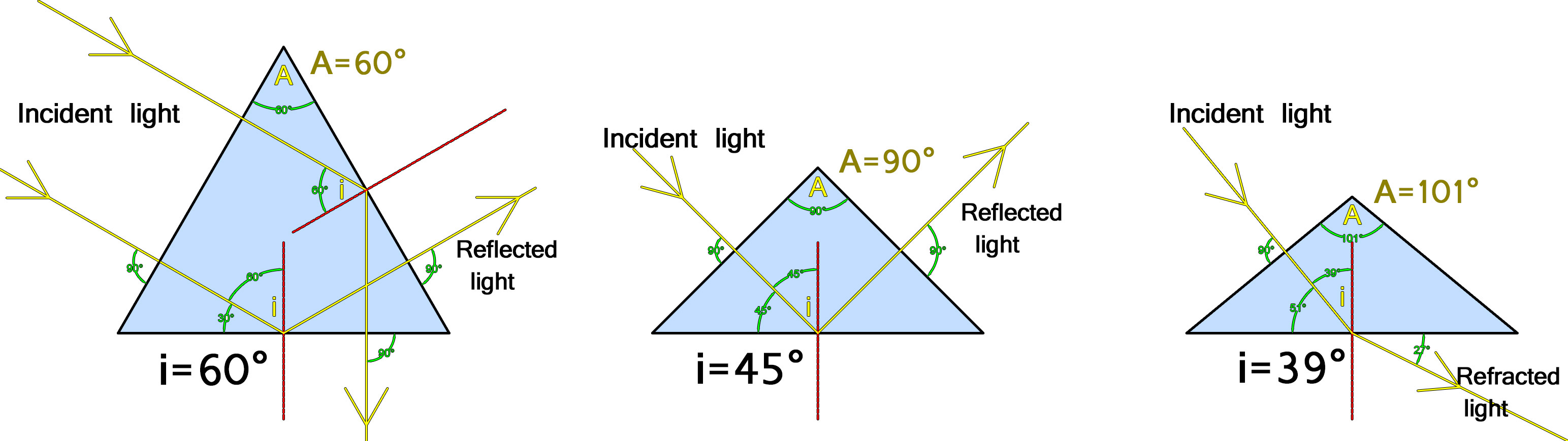 The response of three types of prisms. The Isosceles right triangle prism in the middle, giving a clear reflection with no potential of deviation or second reflection.