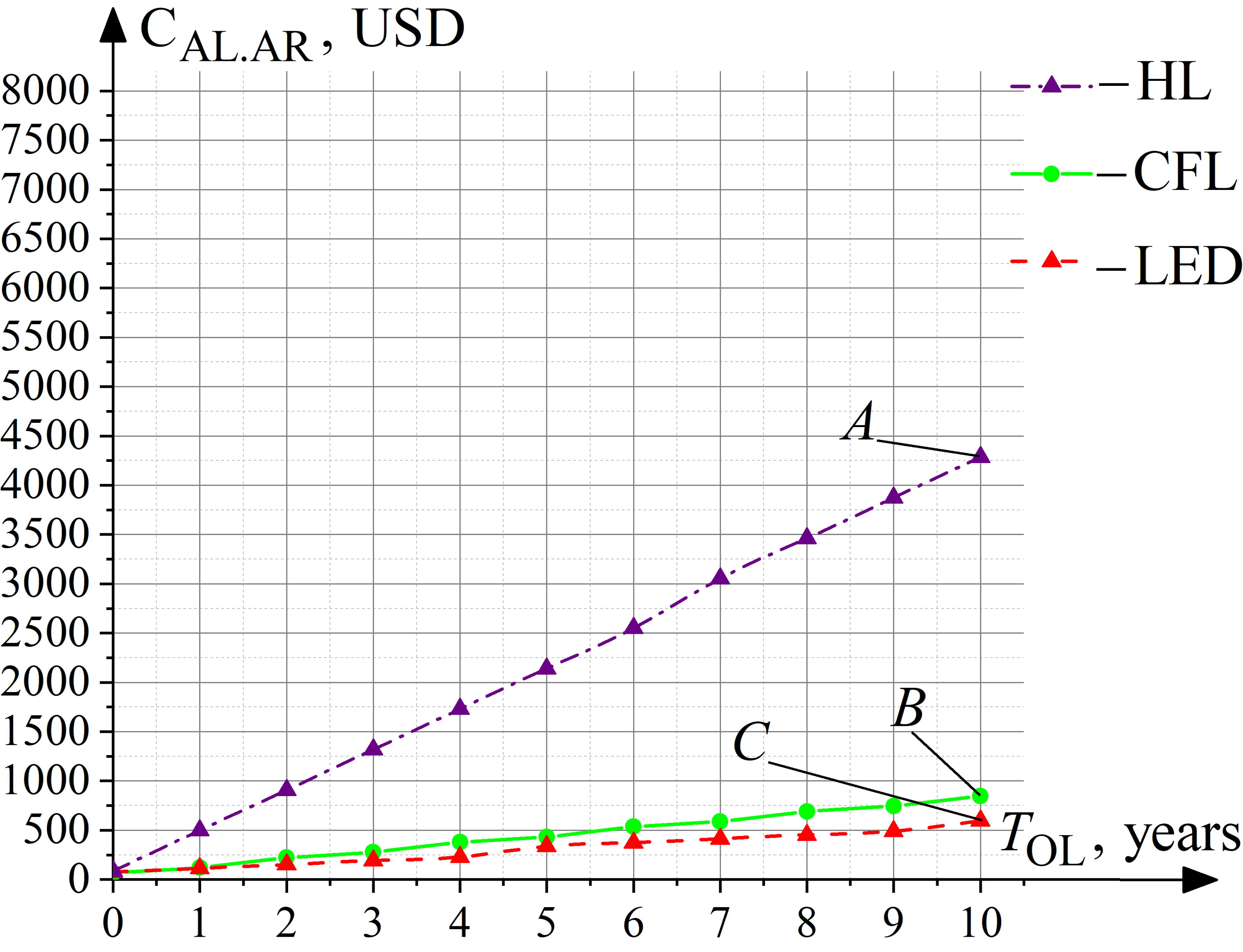 Dependence of the artificial lighting systems ownership cost, which is controlled by the astronomical relay (CAL.AR, USD), from its operating life (TOL, years) for various types of LS.