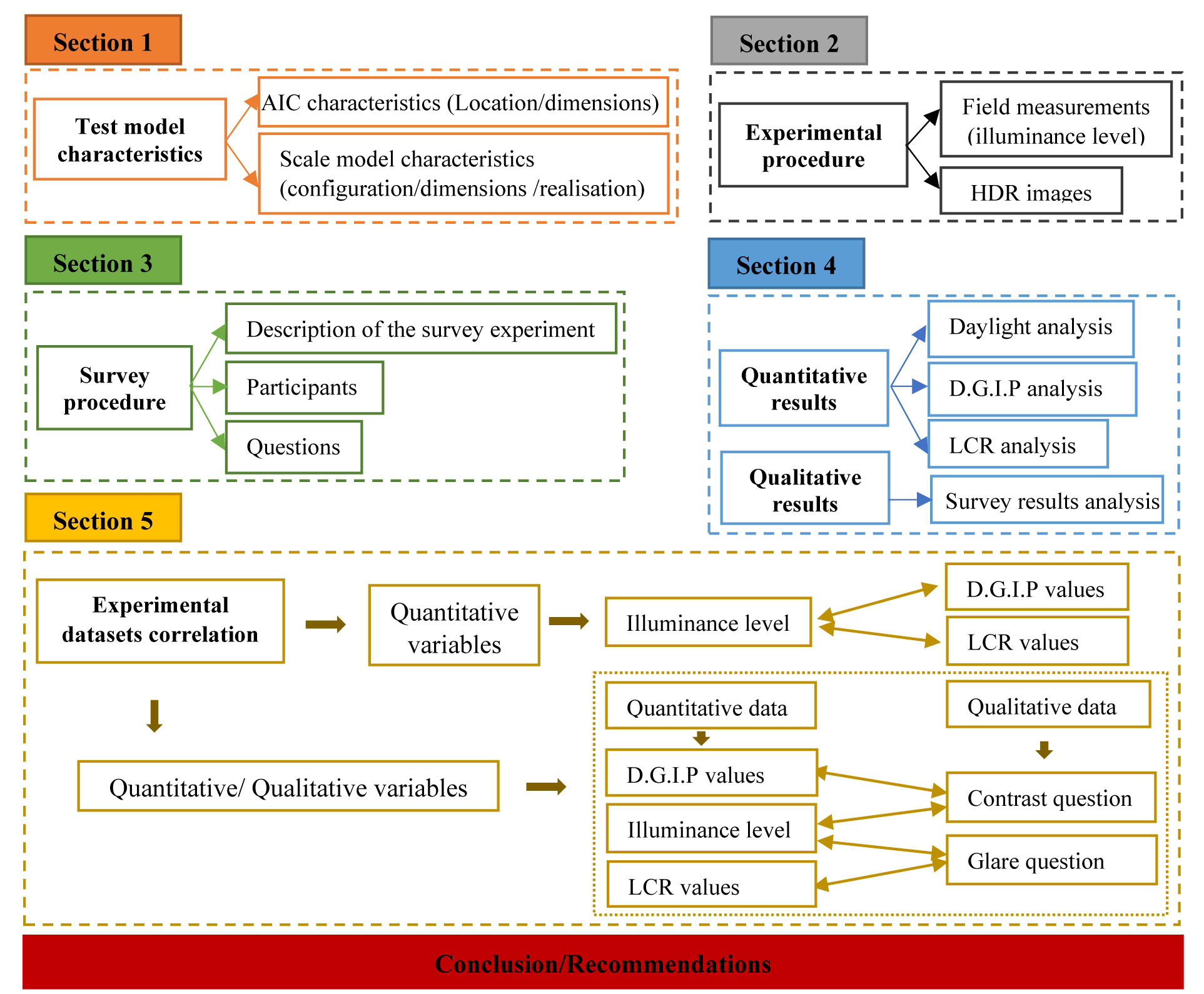 Diagram of the methodological approach.