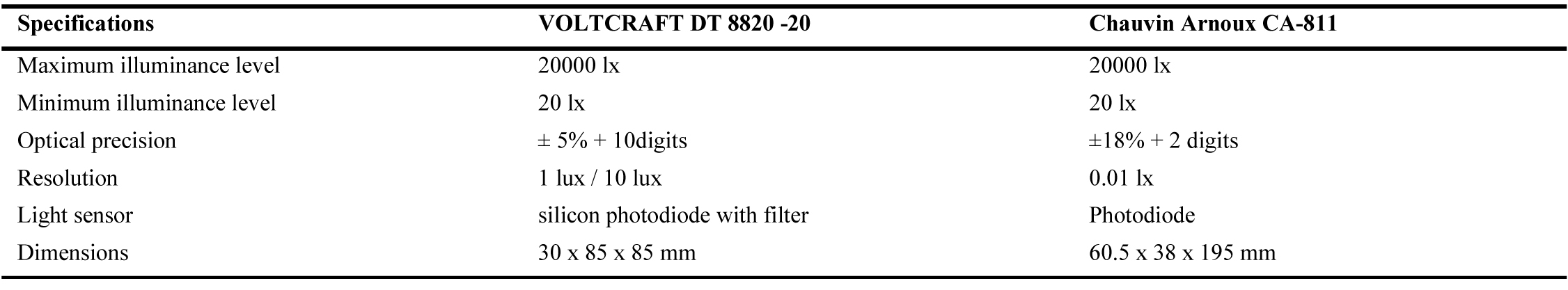Specifications of Luxmeters used in the measurements.