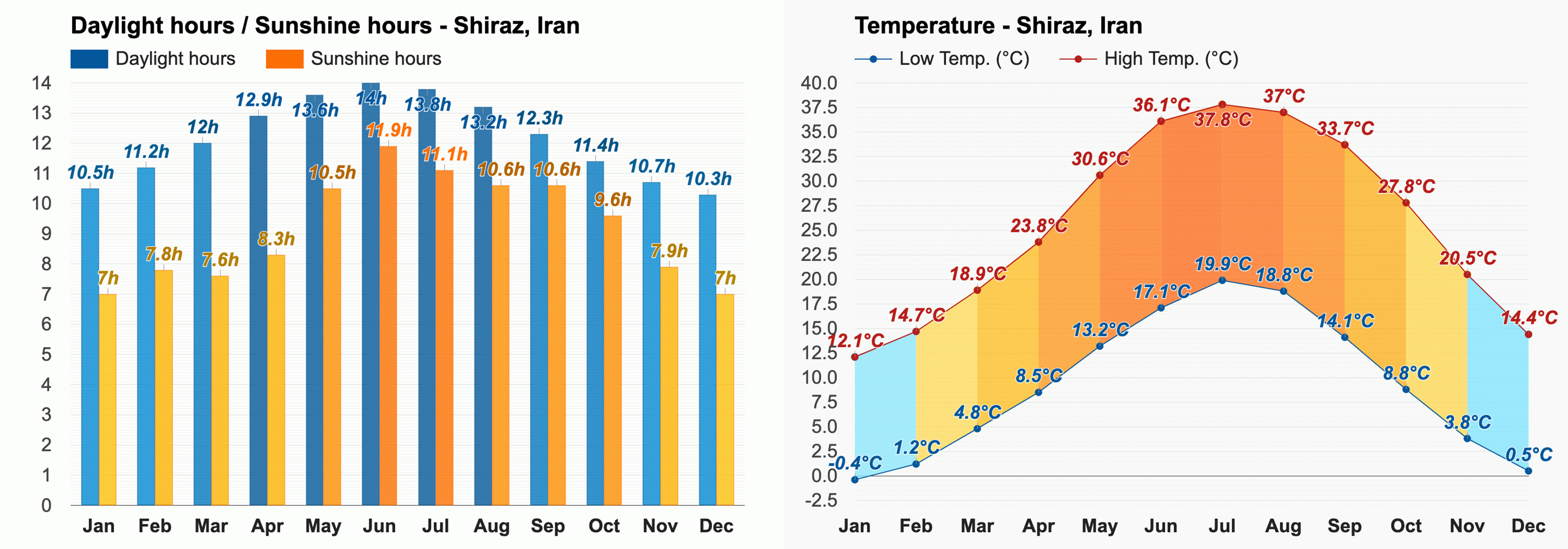 (a) Average daylight / Average sunshine Shiraz, Iran (b) Average temperature Shiraz, Iran [50].
