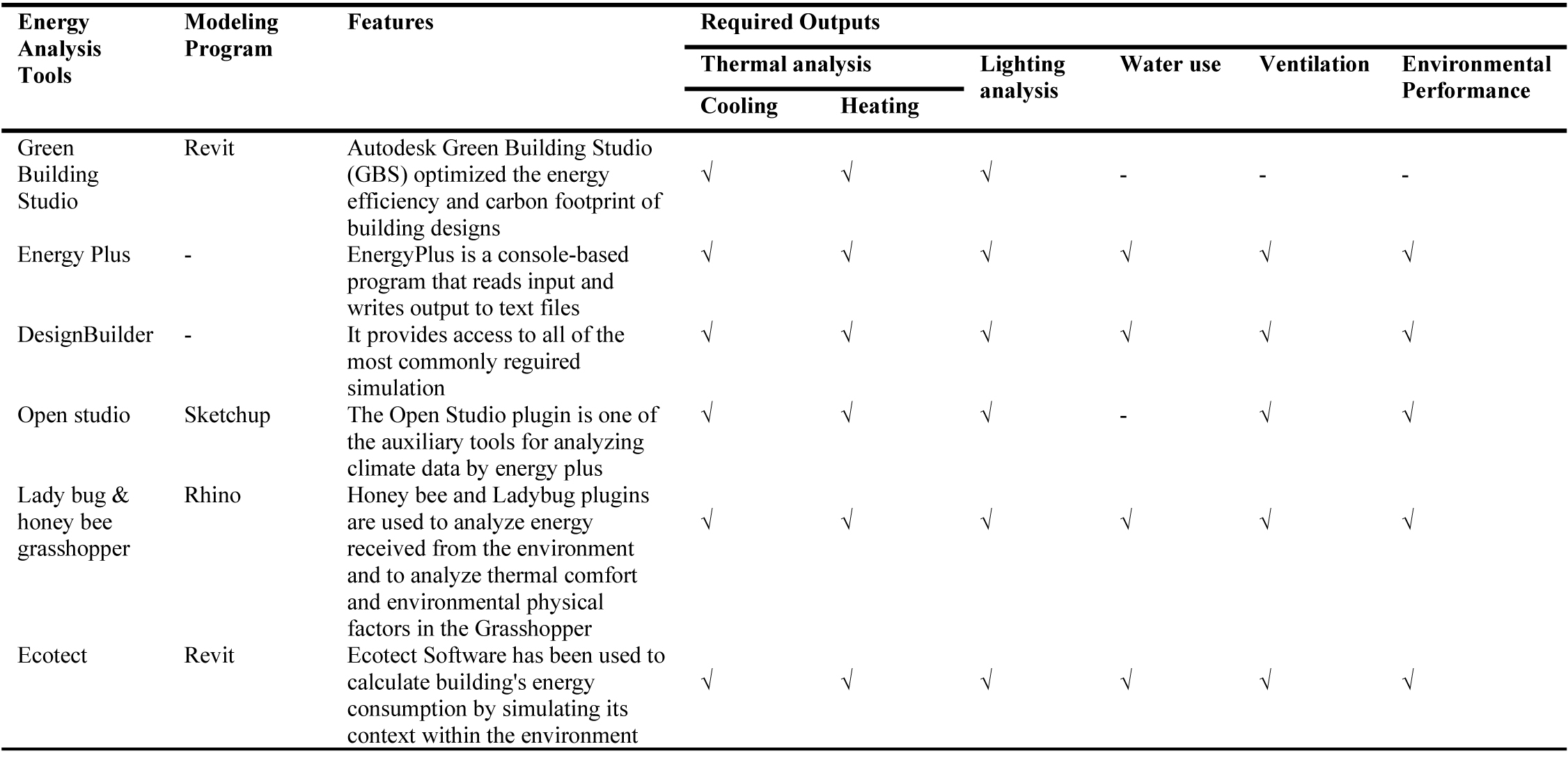 Comparison of building energy analysis tools.