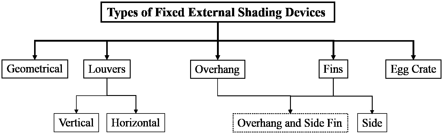 Classification of different types of fixed external shading devices.
