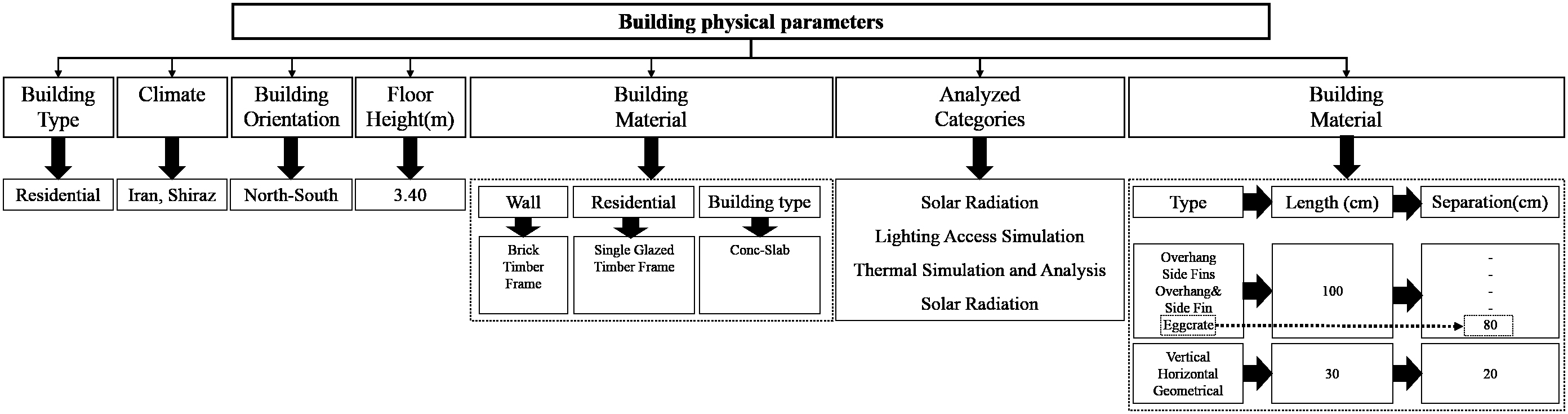 Building physical parameters for the models used in the simulations.