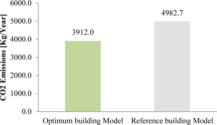CO2 emissions of the two building models.