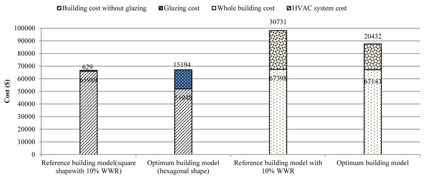 Economic impact of the reference building model with 10%WWR and the optimum building model.