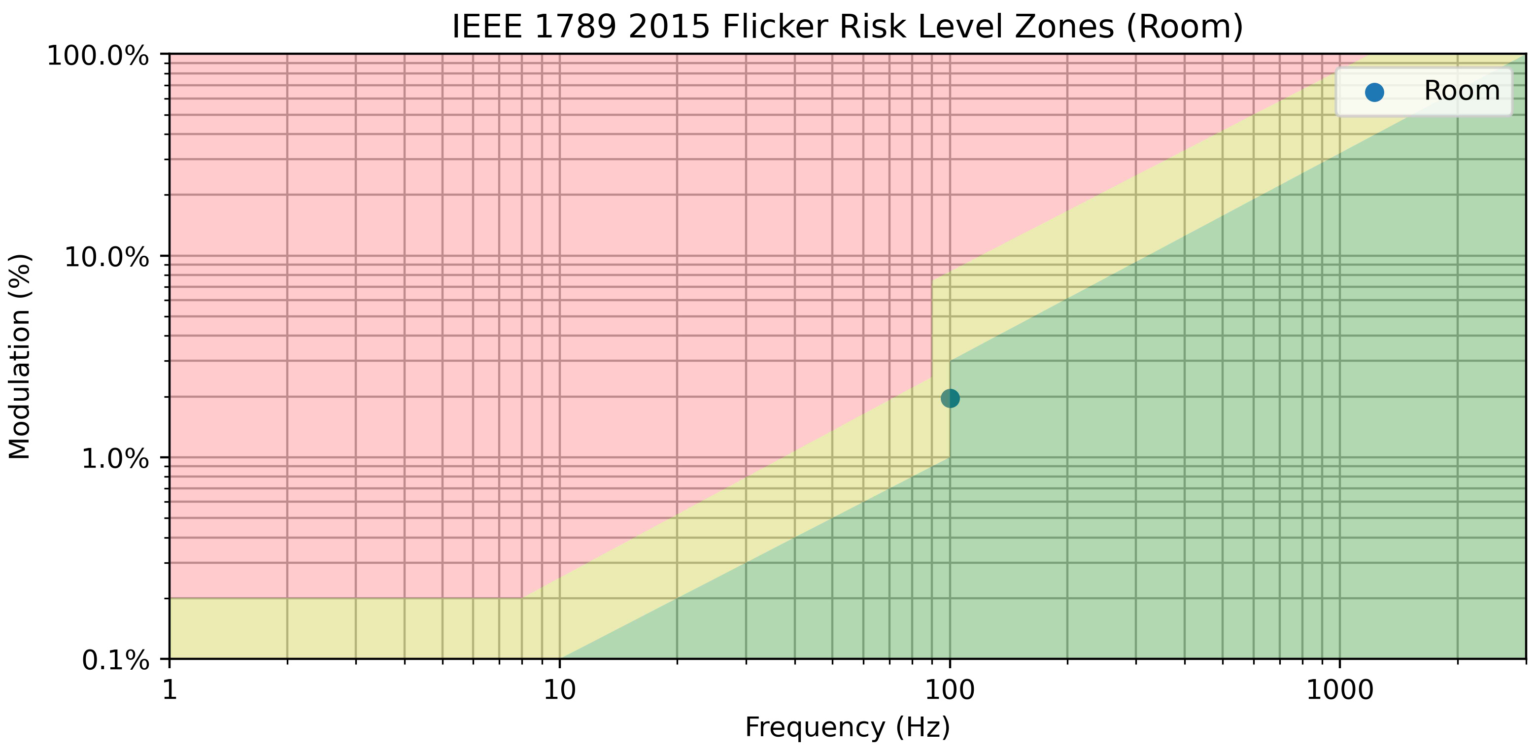 IEEE 1789-2015 flicker risk zones for room lighting.