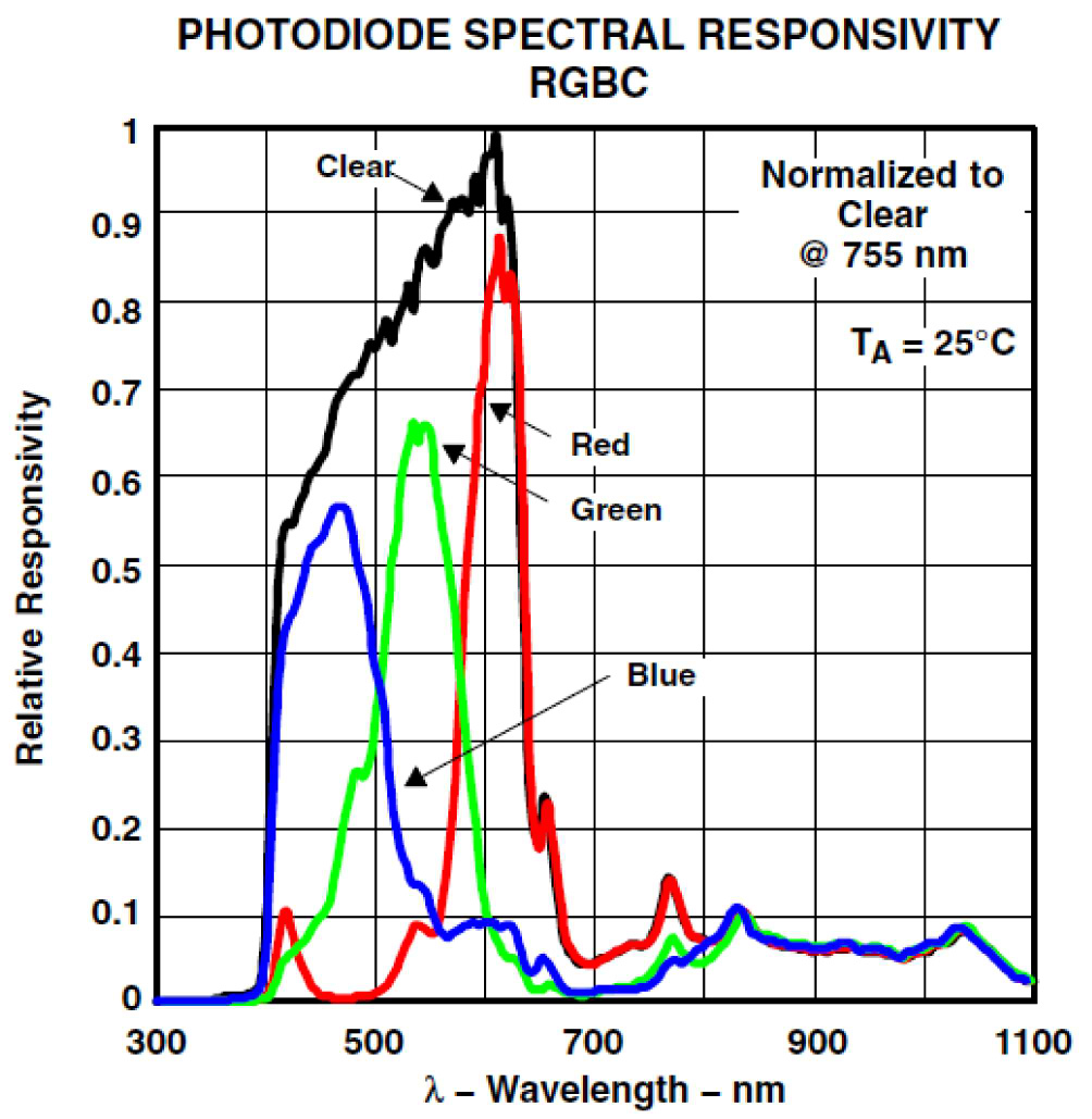 Photodiode spectral responsivity [19].