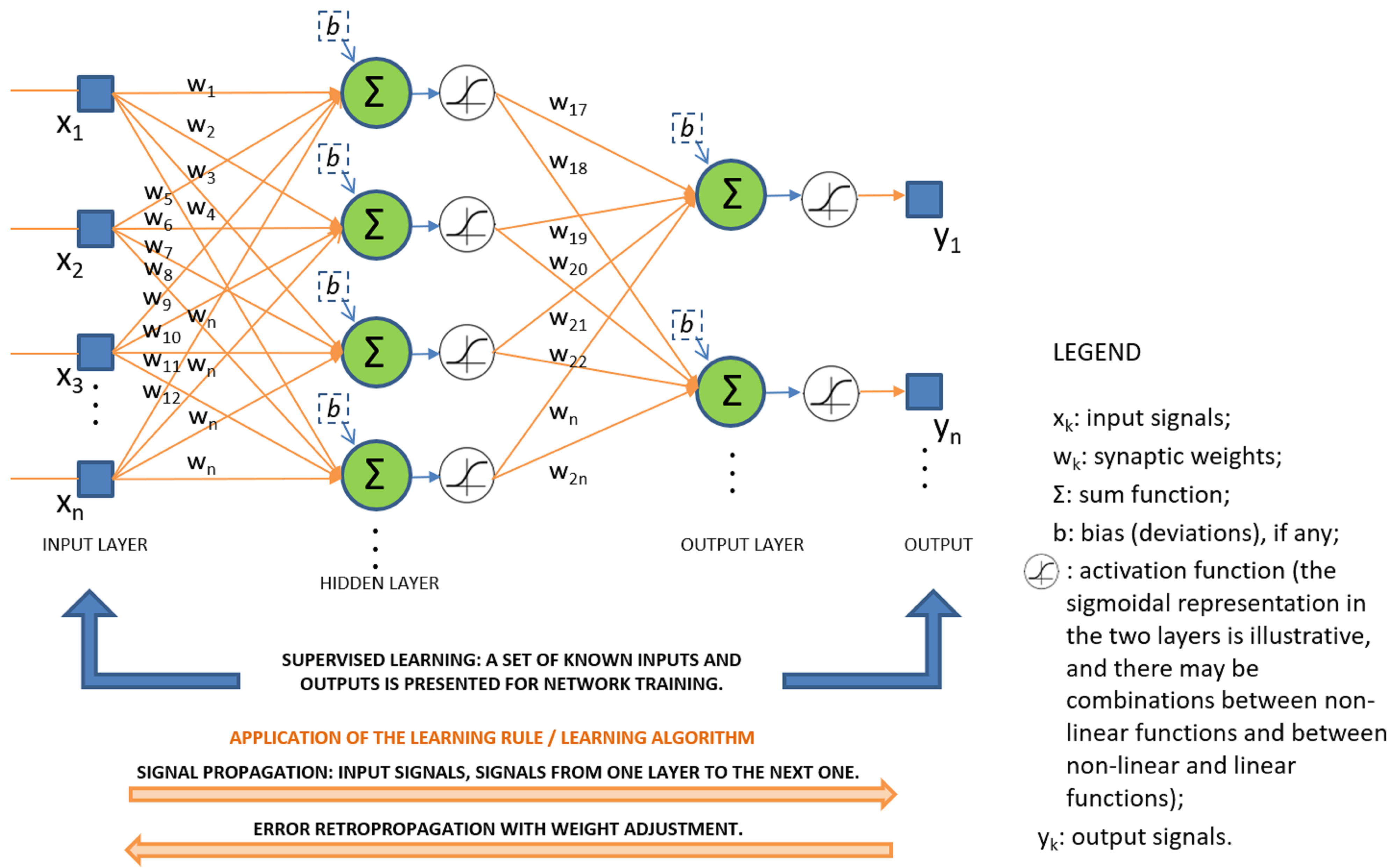 Multilayer perceptron neural network: error backpropagation algorithm.