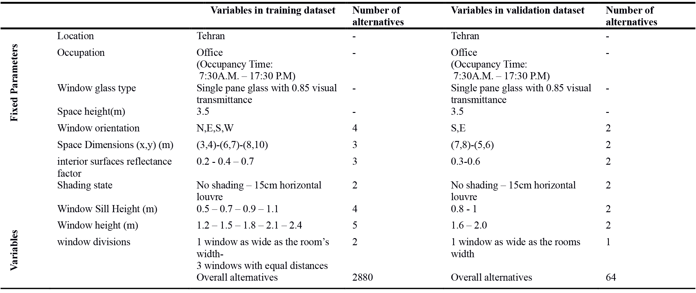 Selected parameters and their values in both datasets for model training and validation process.