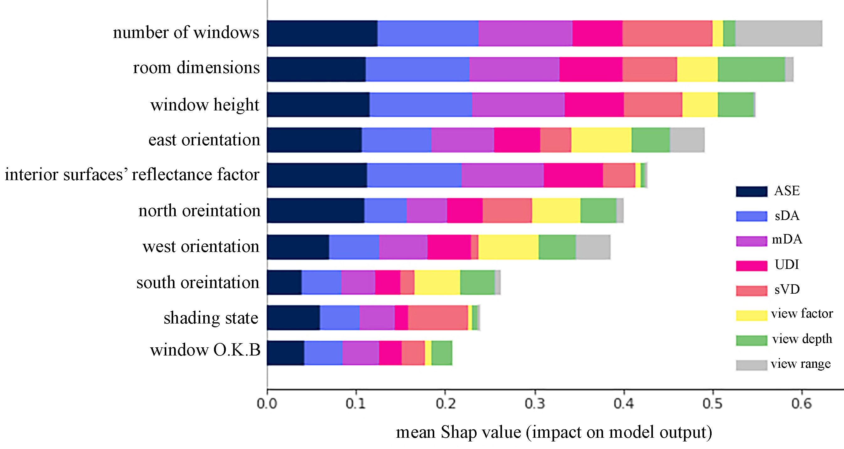 Overall Sensitivity analysis of the metrics to different variables using SHAP value.