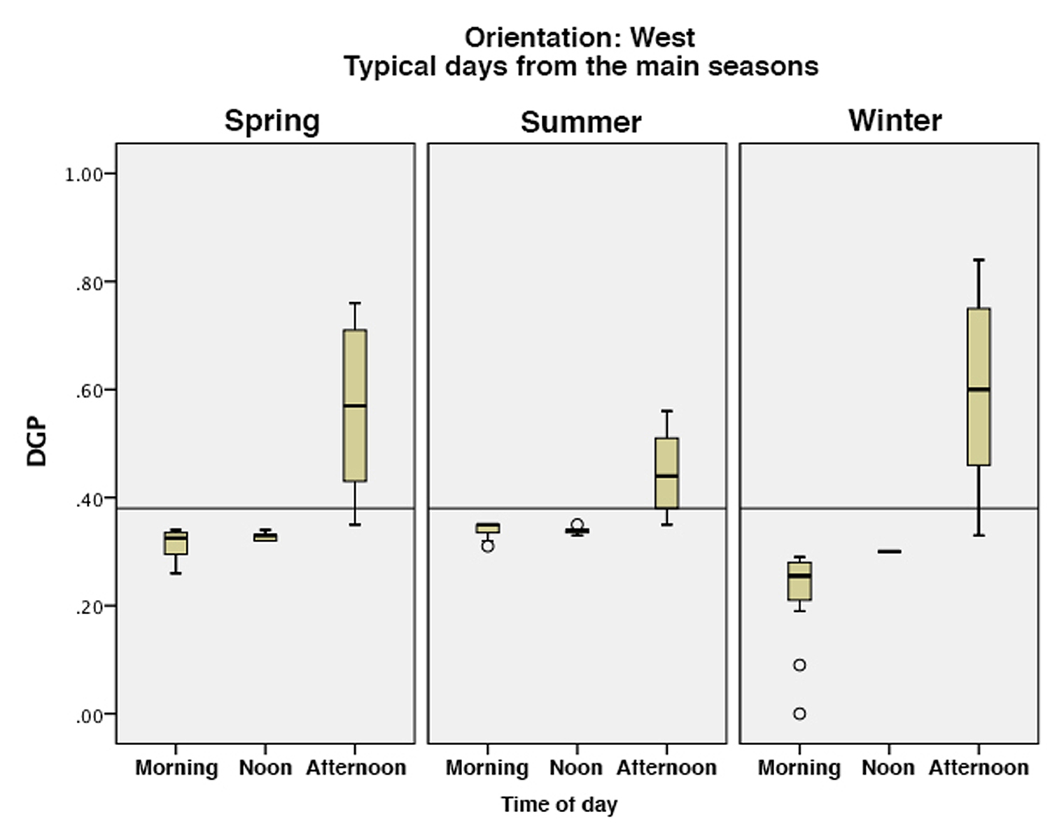 Box plot of DGP values for o_west on typical seasonal days in different times of day.