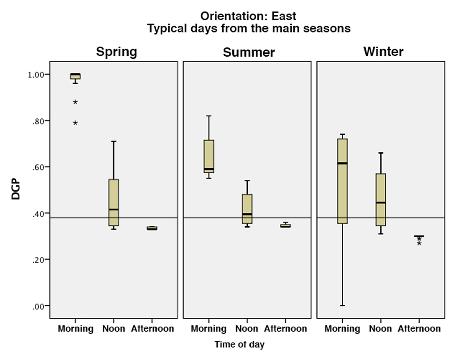 Box plot of DGP values for o_east on typical seasonal days in different times of day.