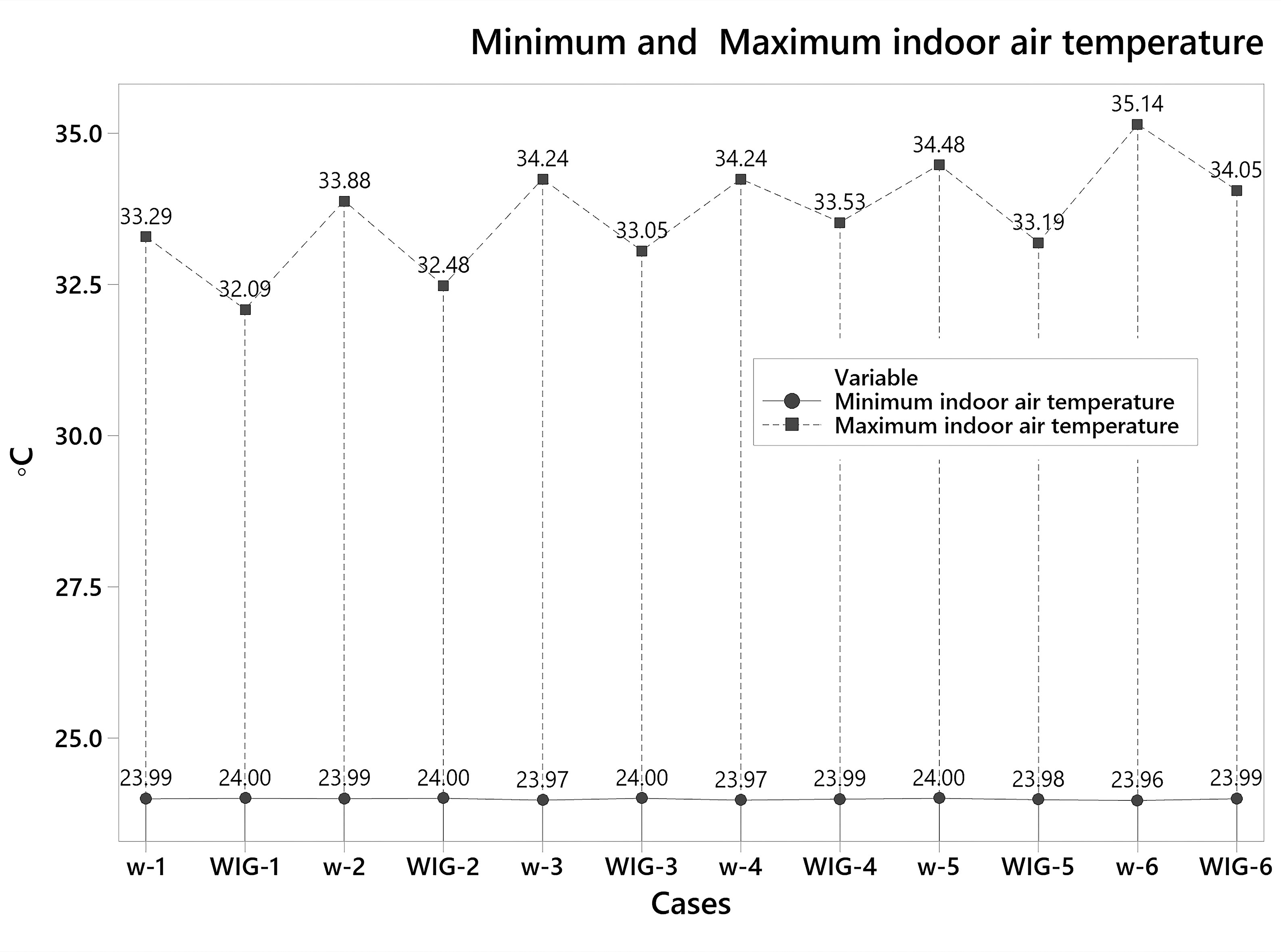 Comparison between the minimum and maximum Tia in both rooms for 12 south wall scenarios with bare walls and VGW system.