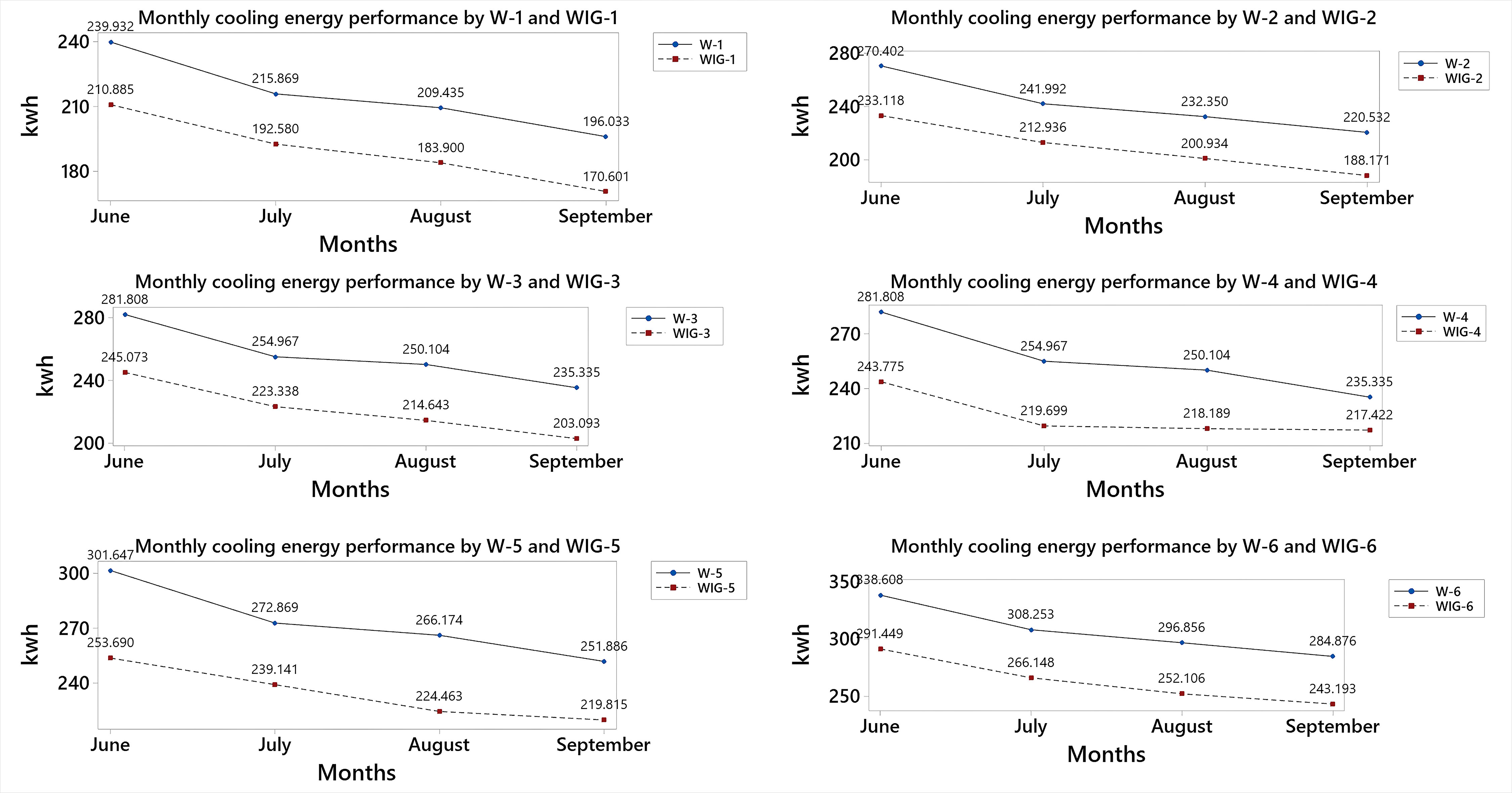 The monthly variation in cooling energy demand in both rooms for 12 south wall scenarios with bare walls and VGW system.