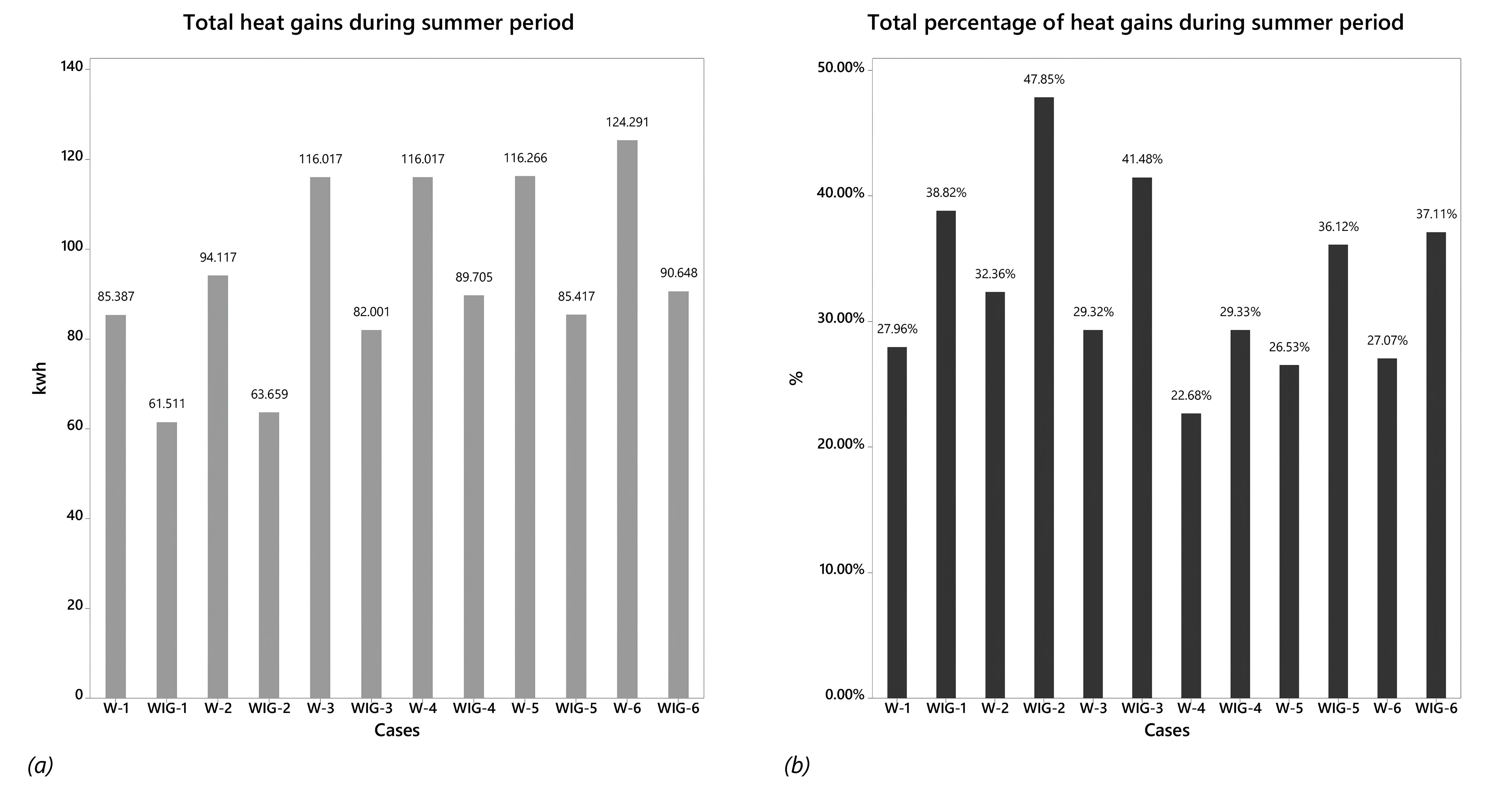 (a) Total HGs during and (b) Total percentage of HGs during summer period.